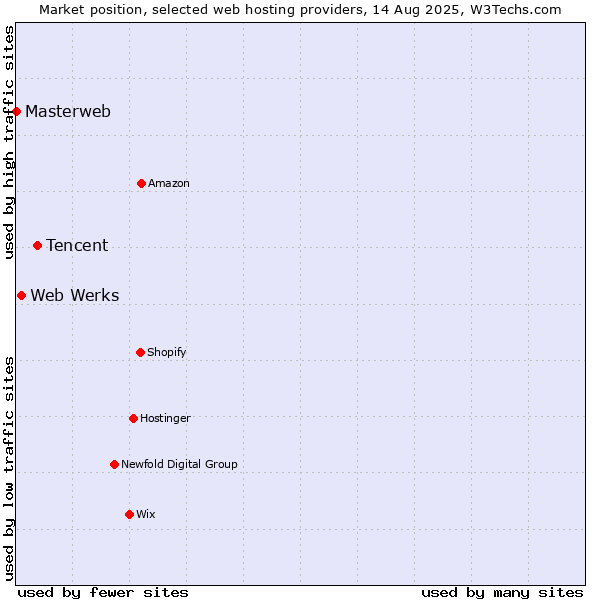 Market position of Tencent vs. Web Werks vs. Masterweb