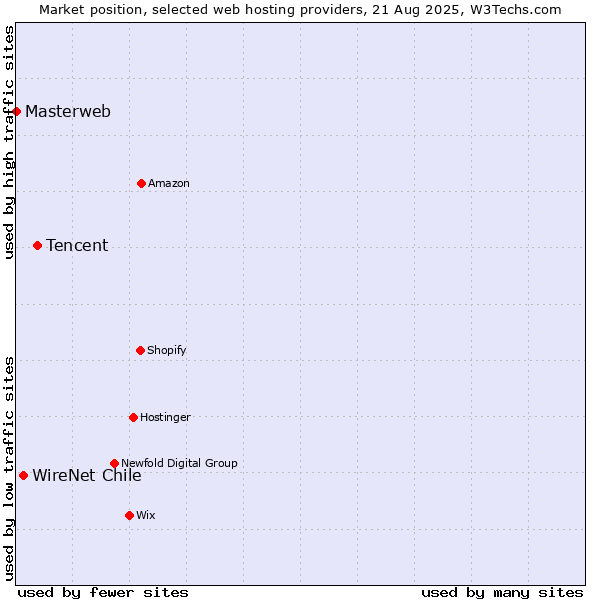 Market position of Tencent vs. WireNet Chile vs. Masterweb