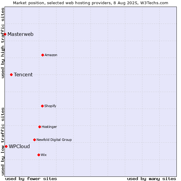 Market position of Tencent vs. WPCloud vs. Masterweb