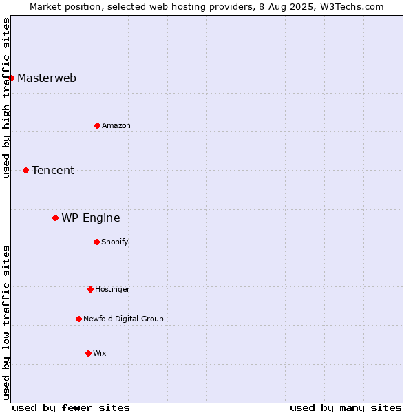 Market position of WP Engine vs. Tencent vs. Masterweb