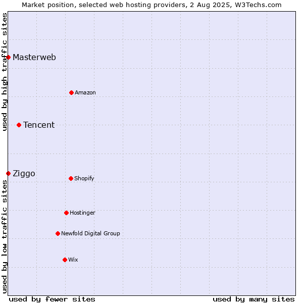 Market position of Tencent vs. Ziggo vs. Masterweb