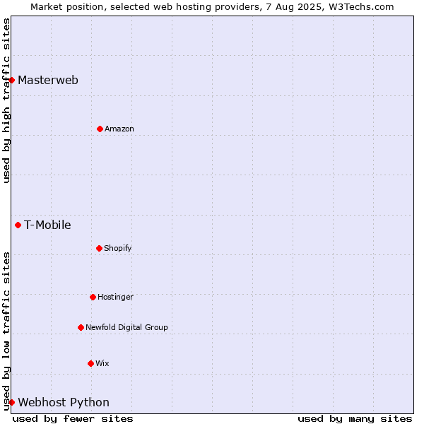 Market position of T-Mobile vs. Webhost Python vs. Masterweb