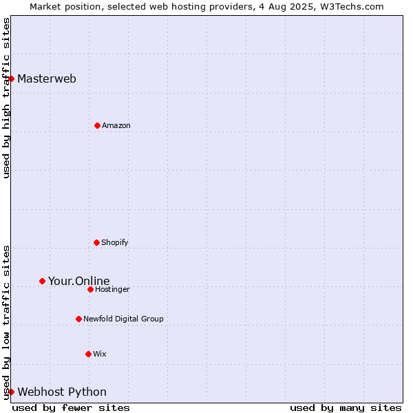 Market position of Your.Online vs. Webhost Python vs. Masterweb