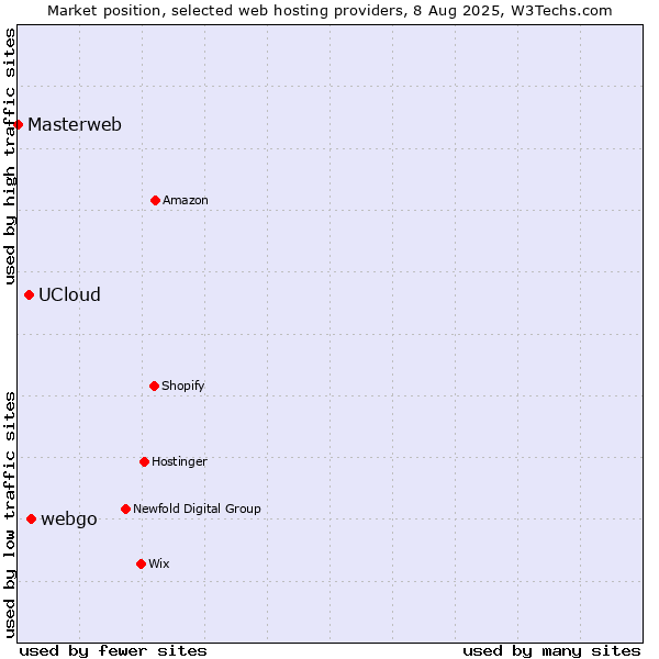 Market position of webgo vs. UCloud vs. Masterweb