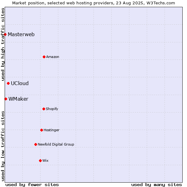 Market position of UCloud vs. WMaker vs. Masterweb