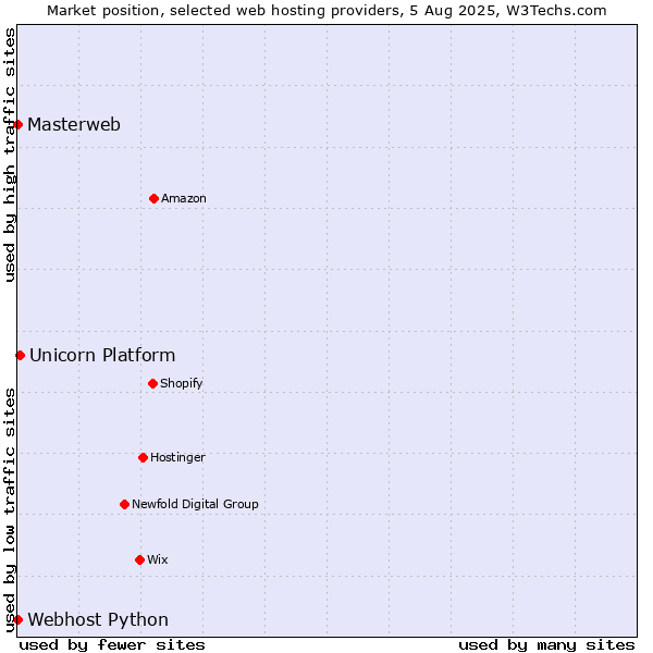 Market position of Unicorn Platform vs. Webhost Python vs. Masterweb