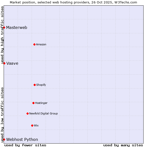 Market position of Vaave vs. Webhost Python vs. Masterweb