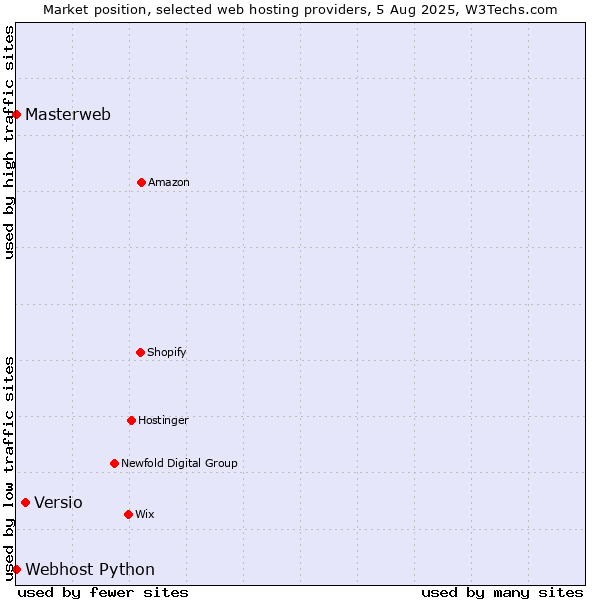 Market position of Versio vs. Webhost Python vs. Masterweb