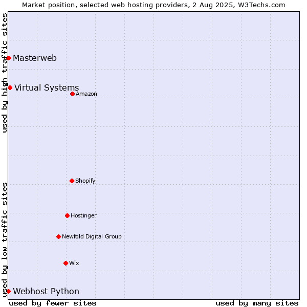 Market position of Virtual Systems vs. Webhost Python vs. Masterweb