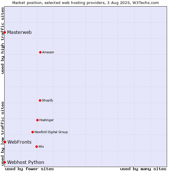 Market position of WebFronts vs. Webhost Python vs. Masterweb