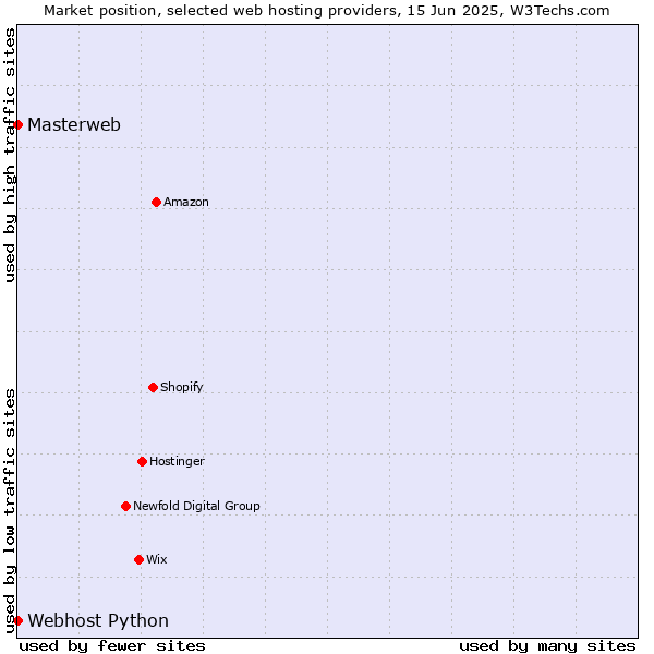 Market position of Webhost Python vs. Masterweb