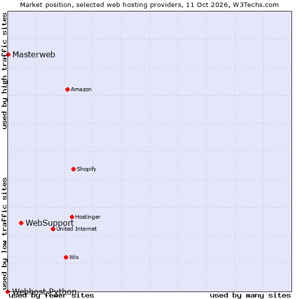 Market position of WebSupport vs. Masterweb vs. Webhost Python