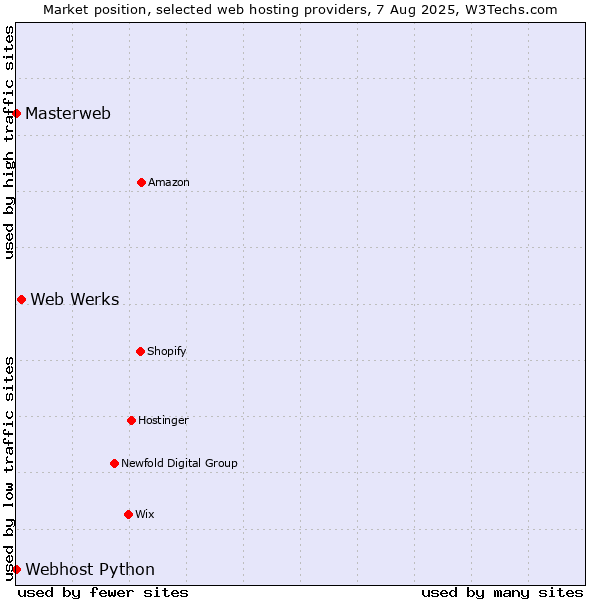 Market position of Web Werks vs. Webhost Python vs. Masterweb