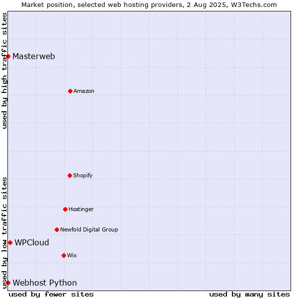 Market position of WPCloud vs. Webhost Python vs. Masterweb