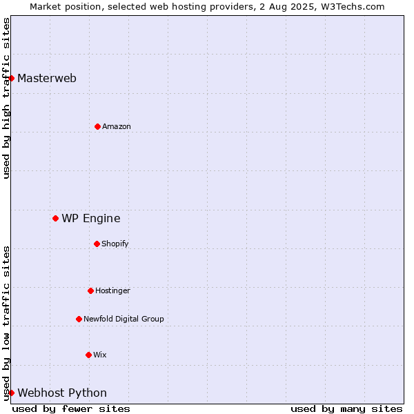 Market position of WP Engine vs. Webhost Python vs. Masterweb