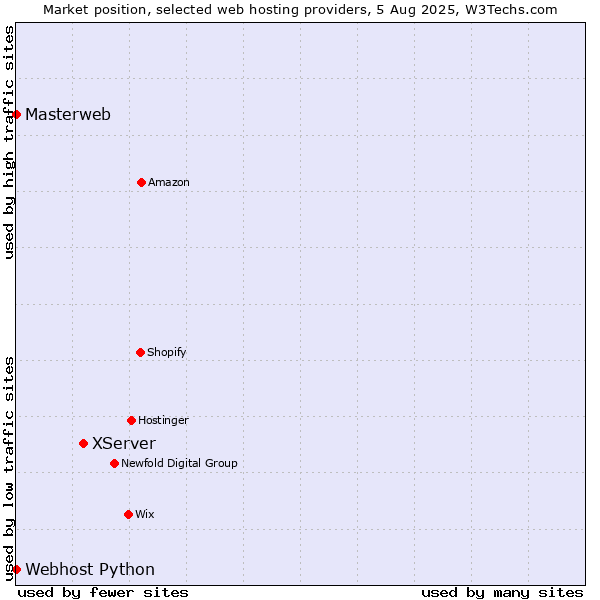 Market position of XServer vs. Webhost Python vs. Masterweb