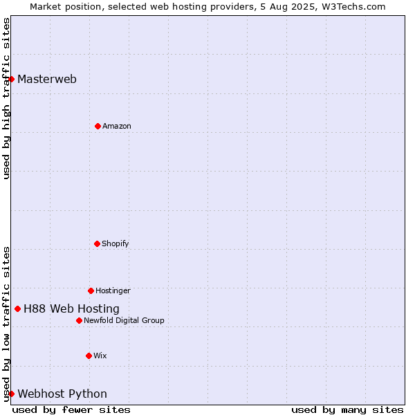 Market position of H88 Web Hosting vs. Webhost Python vs. Masterweb