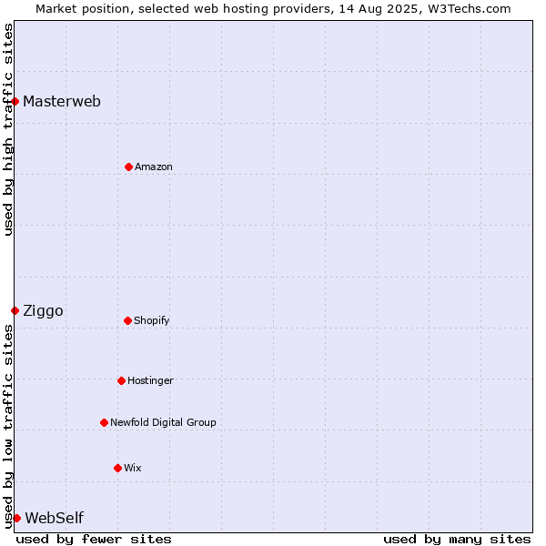 Market position of WebSelf vs. Ziggo vs. Masterweb