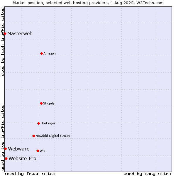 Market position of Website Pro vs. Webware vs. Masterweb
