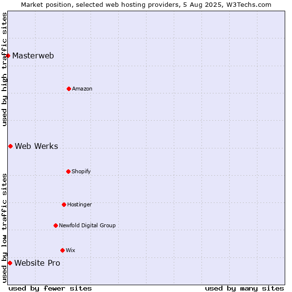 Market position of Web Werks vs. Website Pro vs. Masterweb