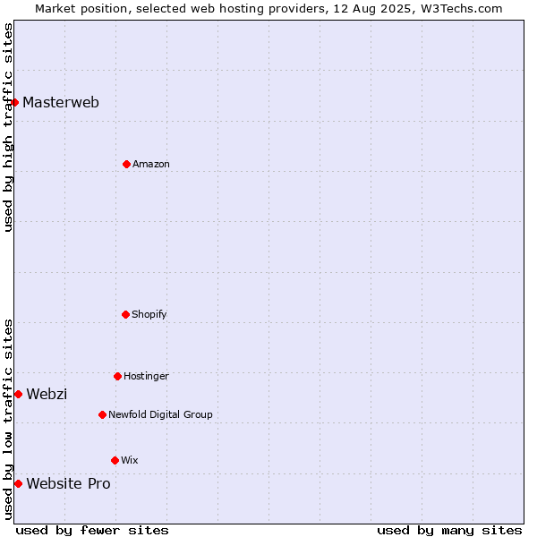 Market position of Webzi vs. Website Pro vs. Masterweb