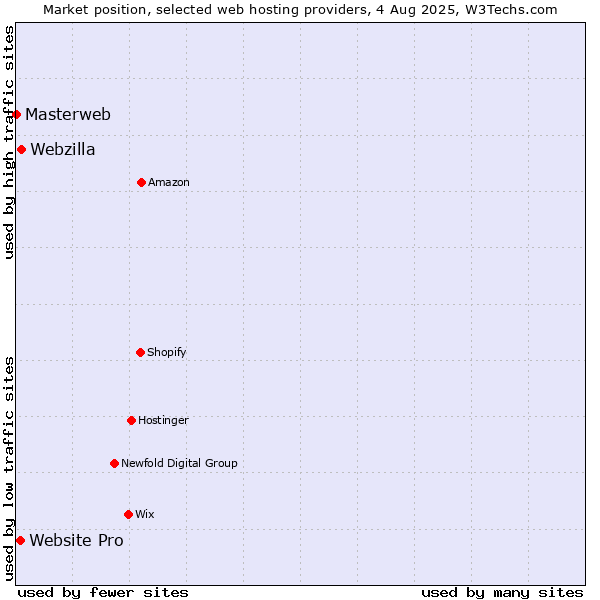 Market position of Webzilla vs. Website Pro vs. Masterweb