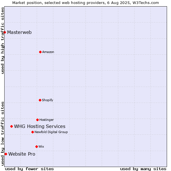 Market position of WHG Hosting Services vs. Website Pro vs. Masterweb