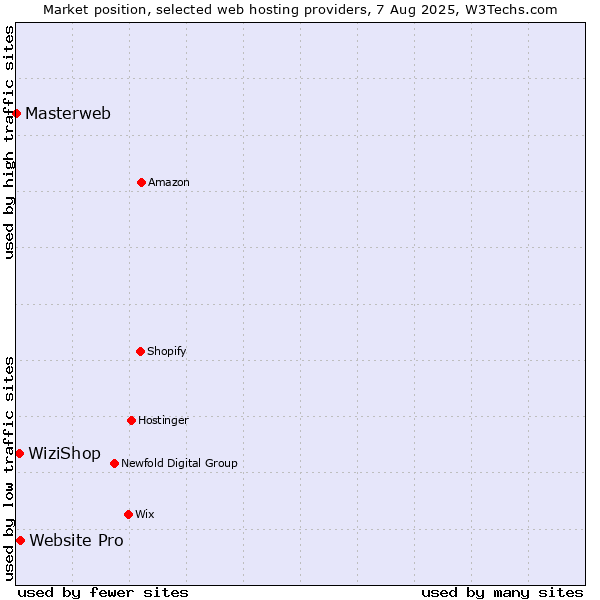 Market position of Website Pro vs. WiziShop vs. Masterweb