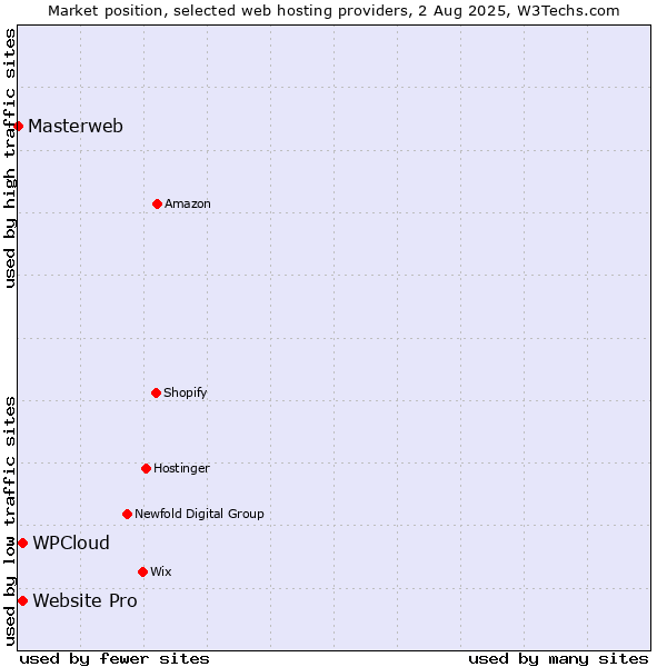 Market position of Website Pro vs. WPCloud vs. Masterweb
