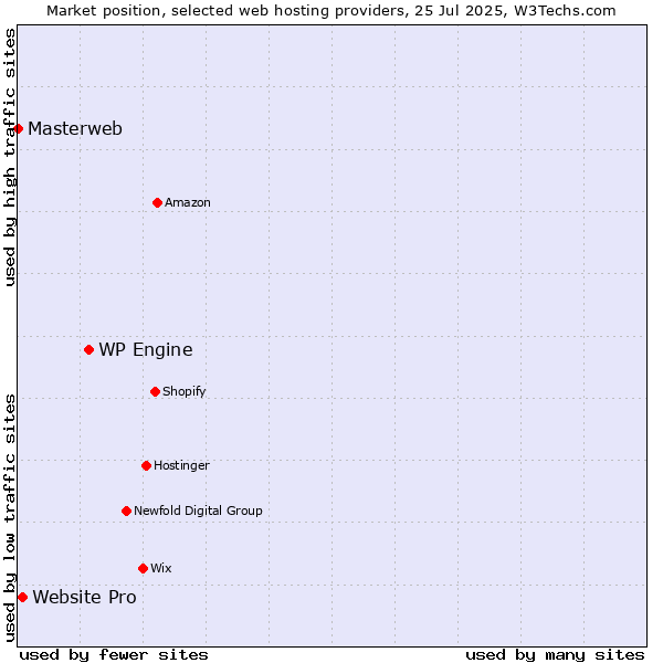 Market position of WP Engine vs. Website Pro vs. Masterweb