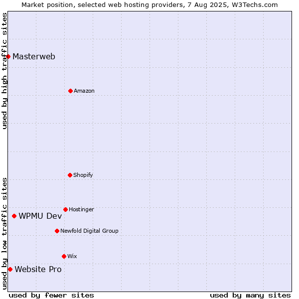 Market position of WPMU Dev vs. Website Pro vs. Masterweb