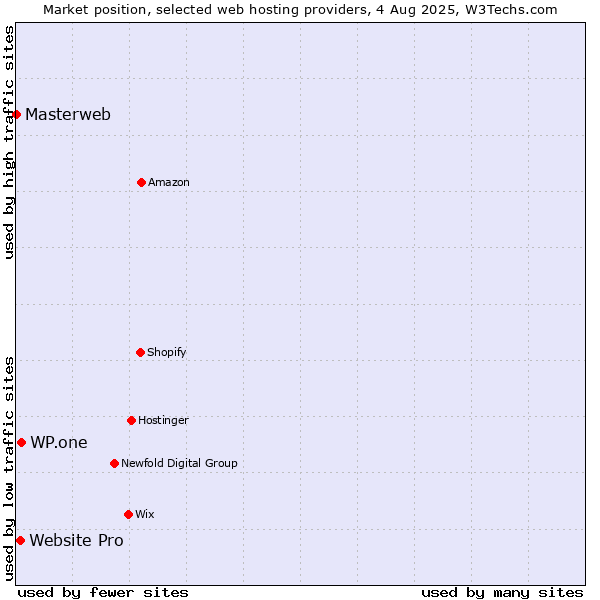Market position of WP.one vs. Website Pro vs. Masterweb