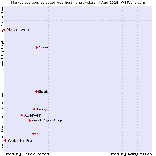 Market position of XServer vs. Website Pro vs. Masterweb