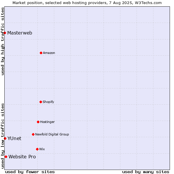 Market position of Website Pro vs. YUnet vs. Masterweb