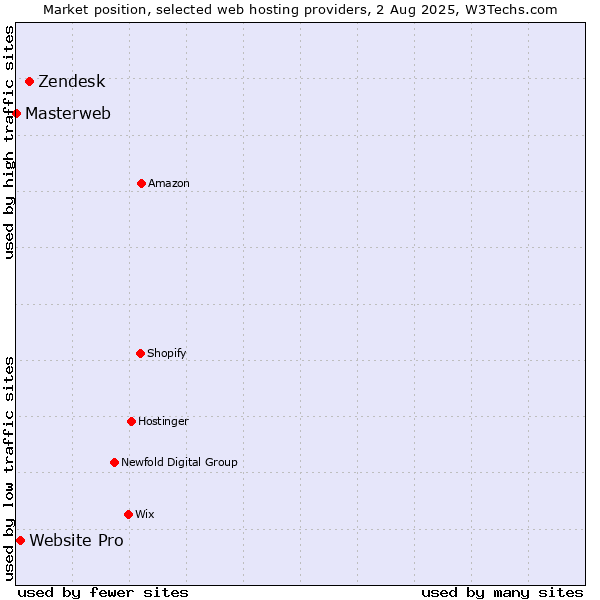Market position of Zendesk vs. Website Pro vs. Masterweb