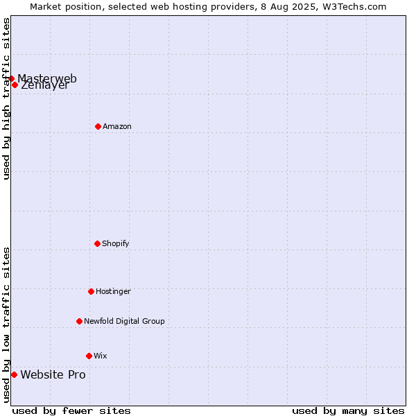 Market position of Zenlayer vs. Website Pro vs. Masterweb