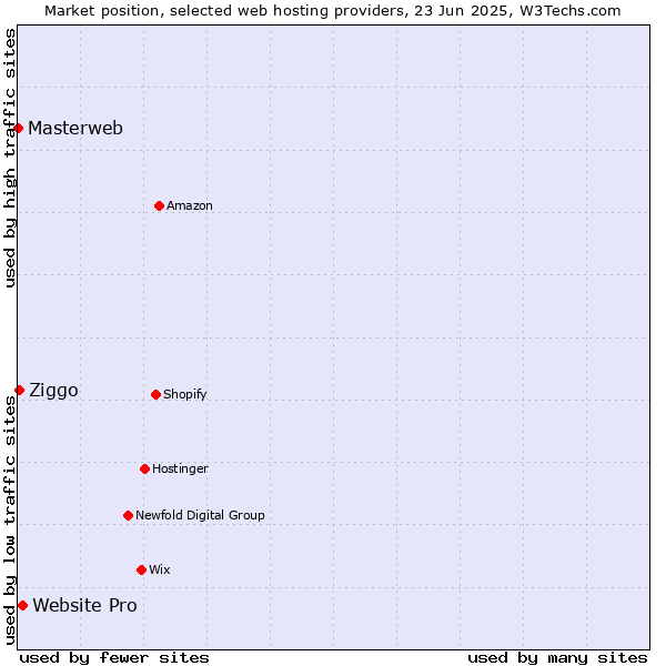 Market position of Website Pro vs. Ziggo vs. Masterweb
