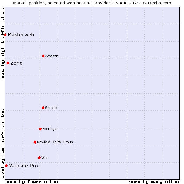 Market position of Zoho vs. Website Pro vs. Masterweb