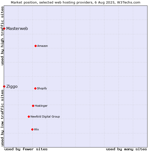 Market position of Ziggo vs. Masterweb