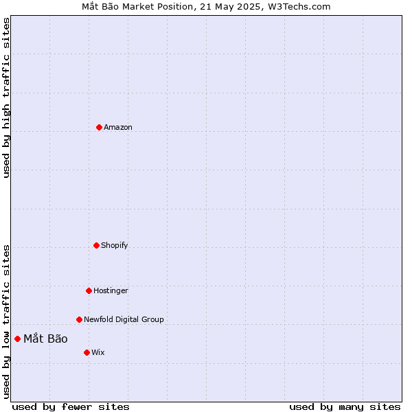Market position of Mắt Bão