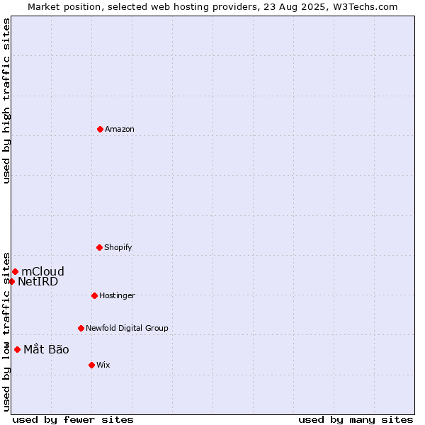 Market position of Mắt Bão vs. mCloud vs. NetIRD