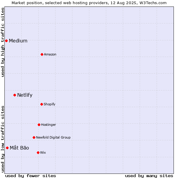 Market position of Netlify vs. Mắt Bão vs. Medium