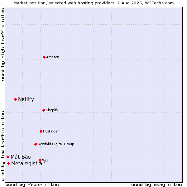 Market position of Netlify vs. Metaregistrar vs. Mắt Bão