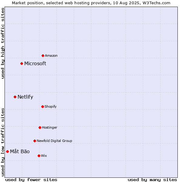 Market position of Microsoft vs. Netlify vs. Mắt Bão