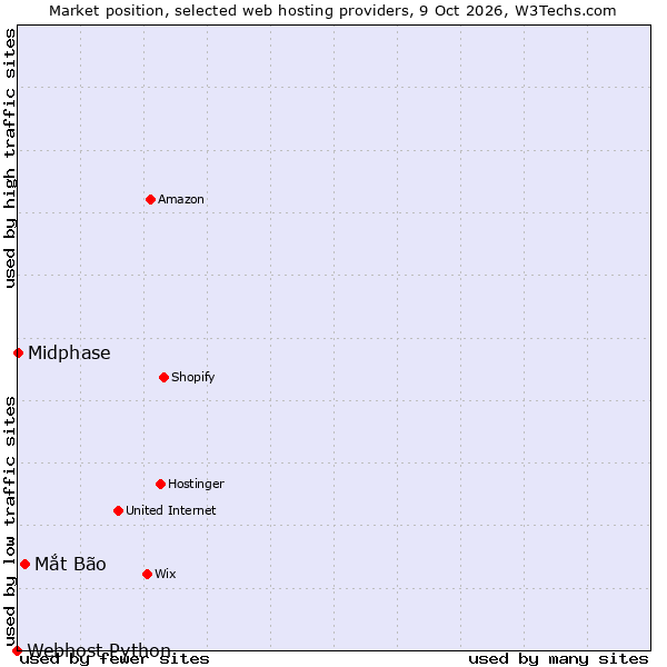 Market position of Mắt Bão vs. Midphase vs. Webhost Python