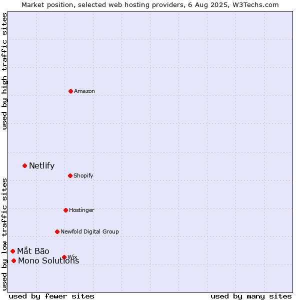 Market position of Netlify vs. Mono Solutions vs. Mắt Bão