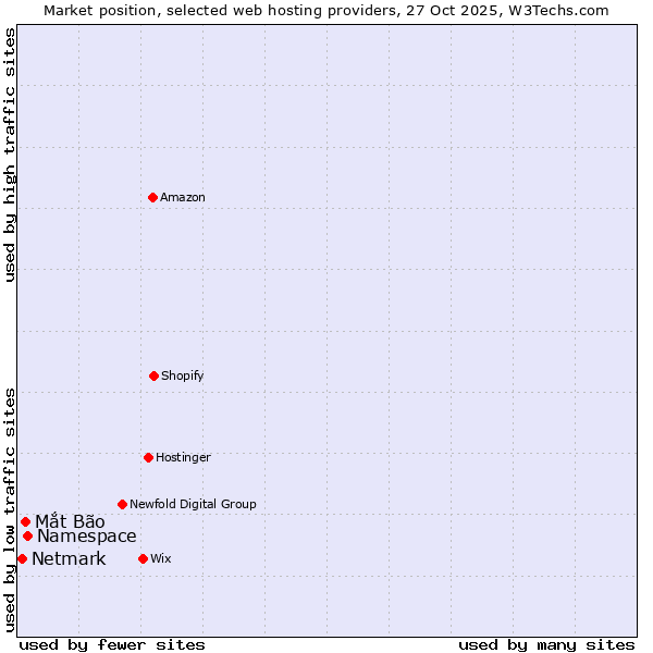 Market position of Namespace vs. Mắt Bão vs. Netmark