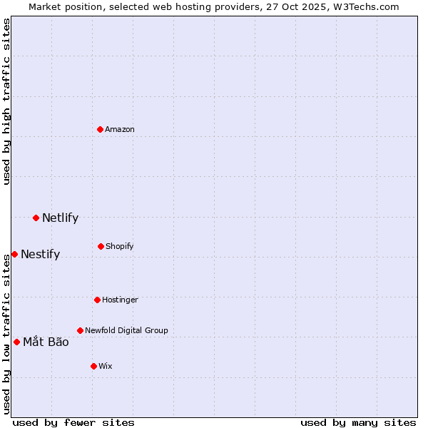 Market position of Netlify vs. Mắt Bão vs. Nestify