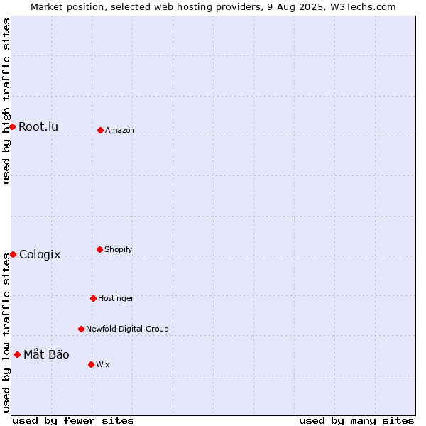 Market position of Mắt Bão vs. Cologix vs. Root.lu