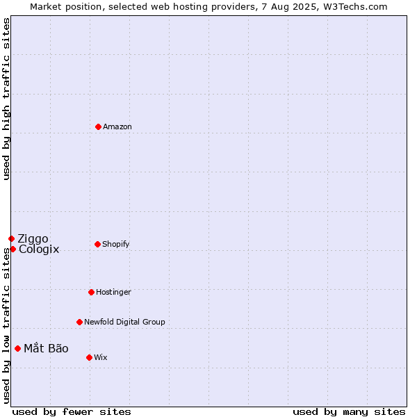 Market position of Mắt Bão vs. Cologix vs. Ziggo